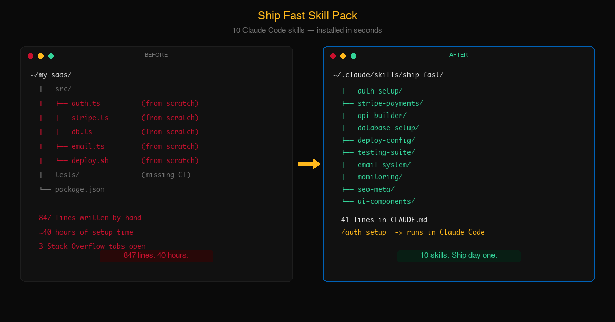 Before: 847 lines from scratch. After: 10 skills installed in seconds.