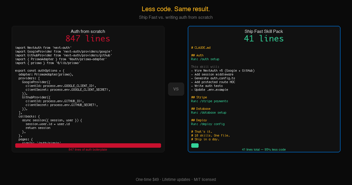 847 lines of auth boilerplate vs 41 lines with Ship Fast. 95% less code.